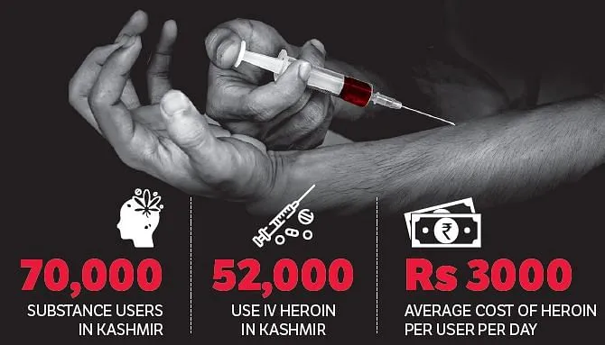 Shopian in South Kashmir becomes best district in fighting the drug abuse.